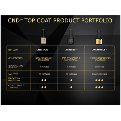 CND Shellac - Duraforce Top Coat